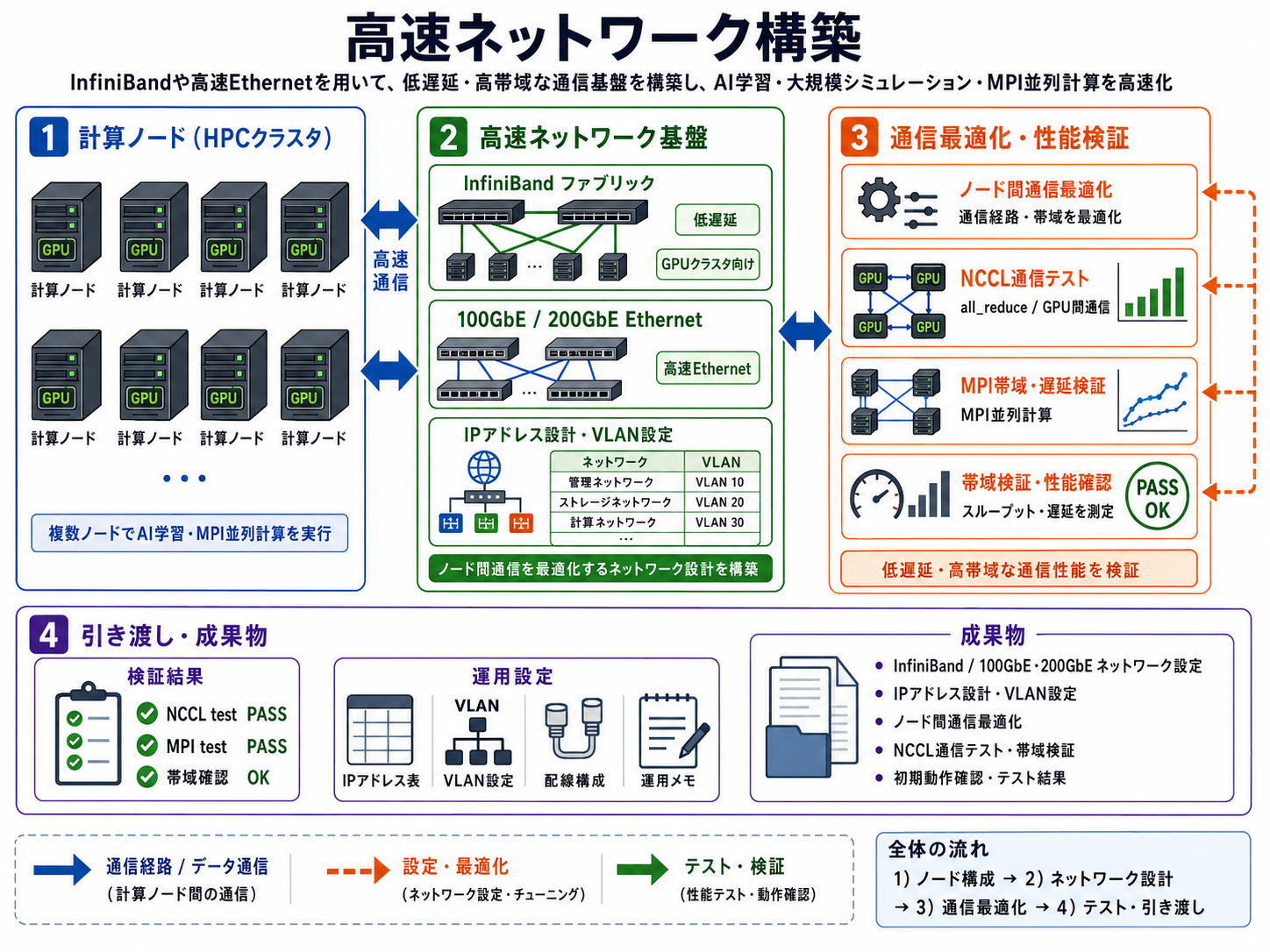 高速ネットワーク構築