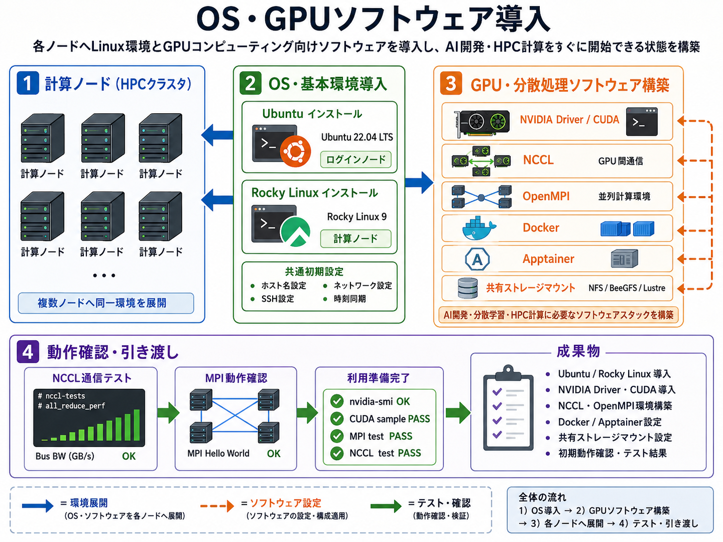 OS・GPUソフトウェア導入