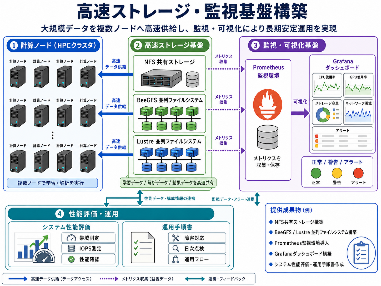 高速ストレージ・監視基盤構築