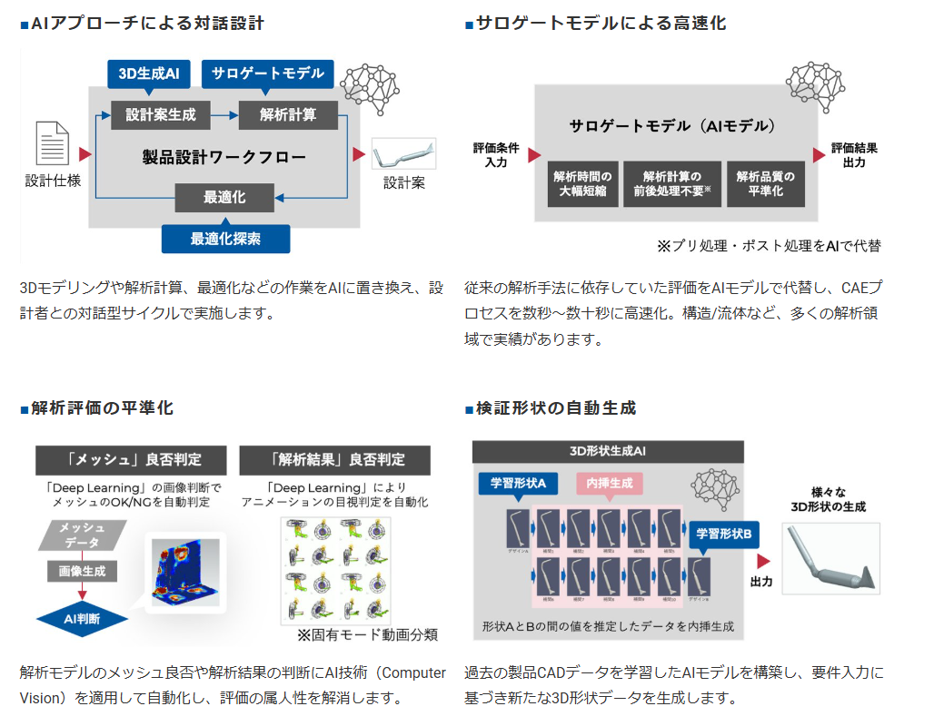 AI CAE高速化ソリューションの主な機能