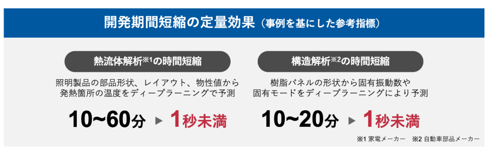 開発期間短縮の定量効果
