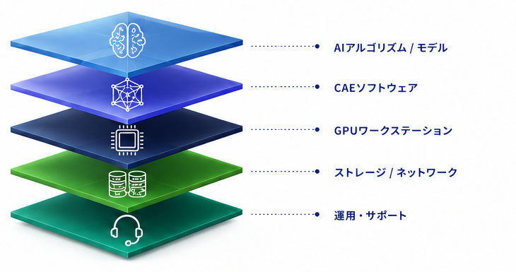 AI CAEソリューションの階層構成