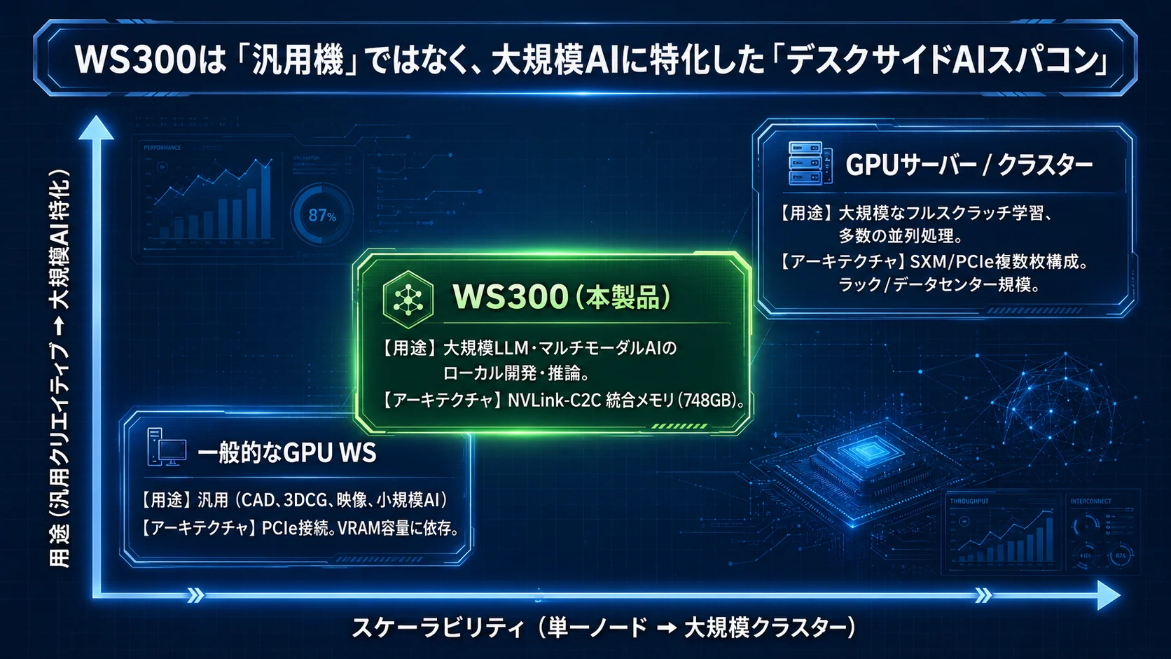 一般的なGPUワークステーション、WS300、GPUサーバー・クラスターの用途とスケーラビリティ比較
