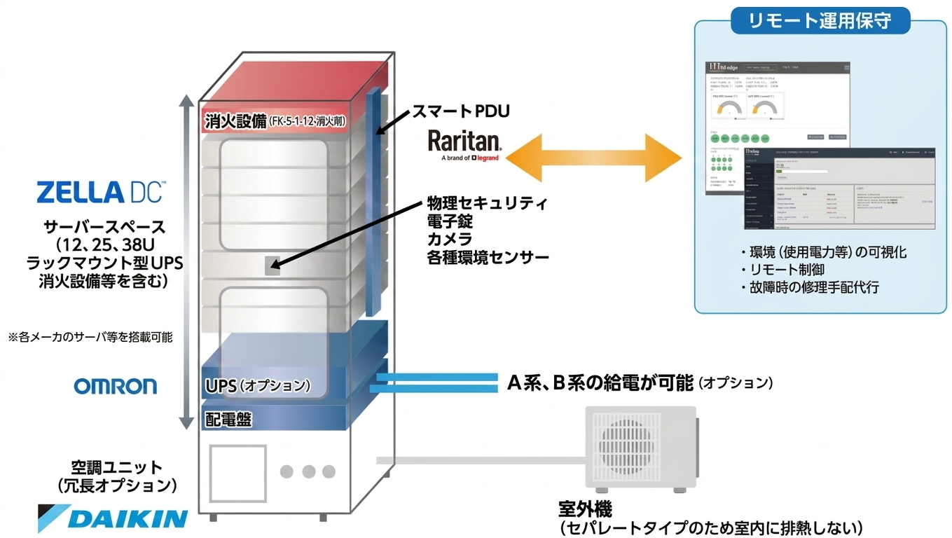 MDCのサーバースペース、UPS、空調、セキュリティ、リモート運用の構成